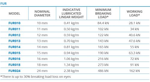 High resistance steel rope